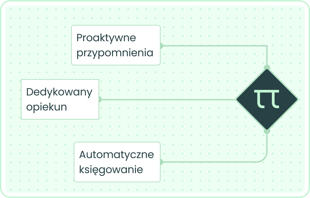 Trzy filary obsługi SettleWise: automatyczne księgowanie, dedykowany opiekun i proaktywne przypomnienia